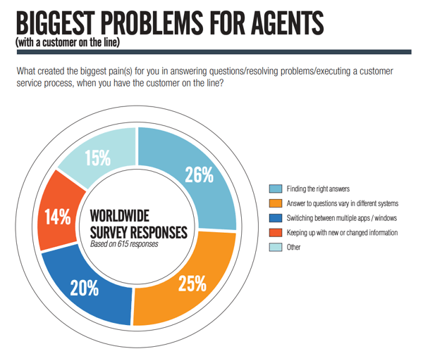 problems for customer service agents infographic